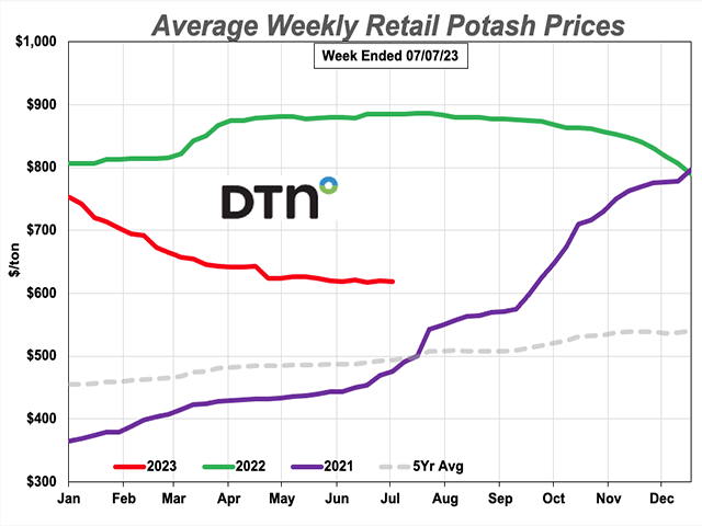 The average retail price of potash during the first week of July 2023 was $619 per ton, up just $1 per ton from a month ago. Nutrien announced Tuesday it had to limit its export capacity of potash fertilizer due to strike at the Port of Vancouver. (DTN chart) 