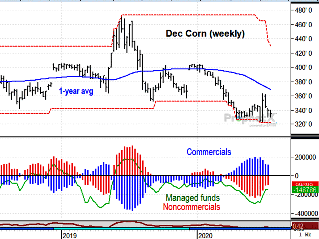 This chart shows commercials have responded favorably to December corn prices below $3.40 and funds remain significantly net short. The eventual harvest low in 2020 may not be far away and could come sooner than usual. (DTN ProphetX chart by Todd Hultman)