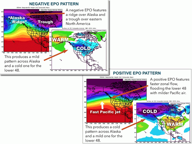 The Eastern Pacific Oscillation (EPO) has a strong correlation with the weather patterns over North America. (DTN graphics)