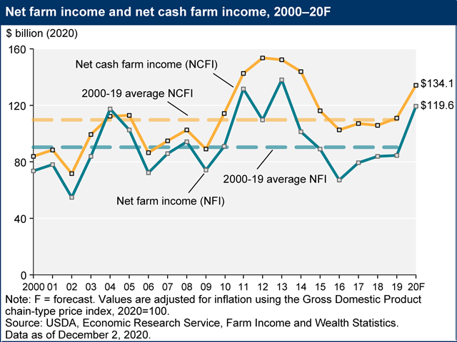 Net farm income, a broad measure of profits, is forecast to rise $36 billion in 2020 to $119.6 billion, led by higher direct farm payments, which are $24 billion higher than 2019. (Chart from USDA Farm Sector Income Forecast)