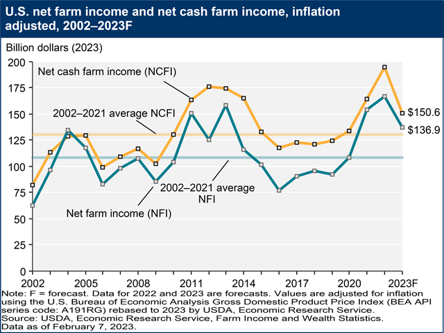 USDA expects net farm income to drop nearly 16% from 2022 to $136.9 billion. It&#039;s a steep drop after two years of strong gains. (Chart courtesy USDA) 