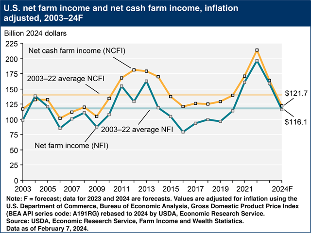 While USDA&#039;s initial forecast for 2024 net farm income falls just shy of the 20-year average, net cash income is forecast to fall significantly below, reflecting the difficulties of current commodity prices. (USDA ERS graphic)