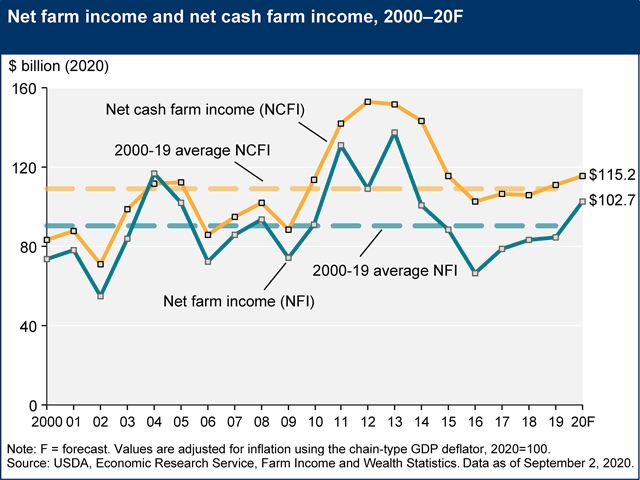 Net farm income could reach $102.7 billion in 2020, the highest since 2014, USDA&#039;s Economic Research Service forecast on Wednesday. (Chart courtesy Economic Research Service) 