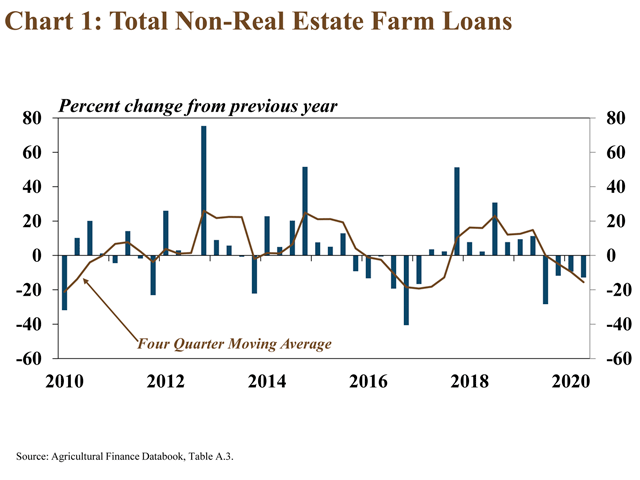 A new report shows non-real estate loans to farmers declined 13% during the second quarter of 2020 during the height of business closures because of the coronavirus. Some sectors, such as livestock feeders, were hit harder. The U.S. Senate returns to Washington next week with high expectations that senators will craft another relief bill for businesses, including farmers and livestock producers. (Chart courtesy of the Kansas City Federal Reserve Bank)