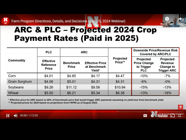 A slide from a University of Nebraska-Lincoln webinar shows the impact of the effective reference price for 2024 crops and the changes needed based on price forecasts to generate either a PLC or an ARC-County payment. (Image from UNL webinar on ARC and PLC) 