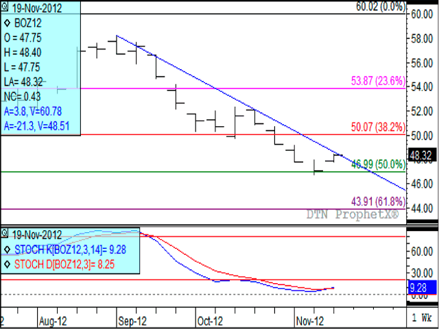 The weekly December soybean oil chart indicates that a recent test of the contract's 38.2% retracement level of 50.07 cents failed, leading to an immediate test of the 50% retracement at 46.99 cents. This level held, while daily charts indicate that resistance from a down-trend starting in mid-September was broken in today's November 20 trade. (DTN graphic by Nick Scalise)