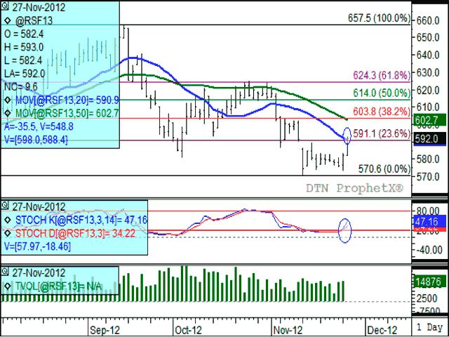 The January 2013 ICE Canada daily chart for canola indicates today's trade breached the resistance of the contract's 20-day moving average (blue line) as well as from the 23.6% retracement of the down-ward trend from its September high to its November low at $591.10/mt, as shown within the blue circle. Today's move also filled a gap left unfilled after its November 13 sudden drop. (DTN graphics by Nick Scalise)
