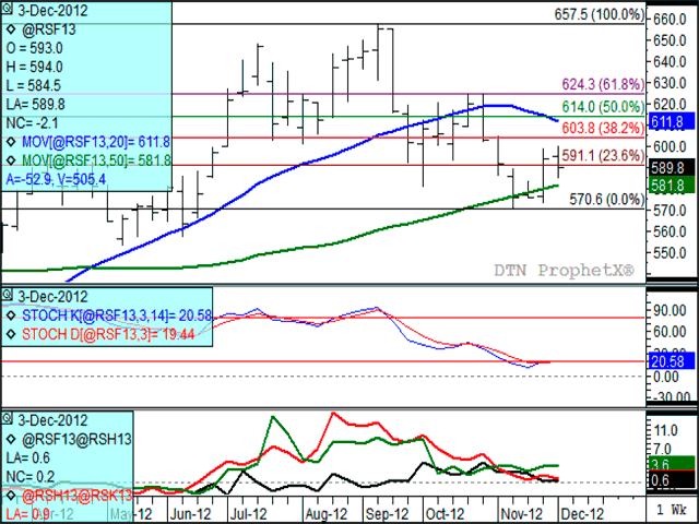 The weekly chart for January canola may tell a different story than short-term fluctuations seen on the daily chart. Higher weekly highs have been posted for two consecutive weeks, while the market is respecting the support of the 50-week moving average, which is trending higher. A bullish crossover has taken place in the weekly stochastic indicators, while weekly spreads are strengthening their inverse. (DTN graphic by Nick Scalise)