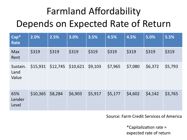 What you can afford to pay for farmland depends on your expected rate of return. Farm Credit Services of American assumed cash rent of $319/acre on land that generates 200-bu. corn. At 2% annual returns you could afford to pay as much as $15,931, but only a third of that price if you expected a 5.5% return.