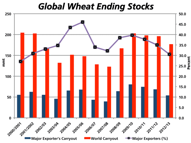 The orange bars represent the global carry-out of wheat, while the blue bars represent the total combined carry-out held by the eight major exporters including Australia, Argentina, Canada, European Union, Kazakhstan, Russia, Ukraine and the United States, plotted against the left hand y-axis. The line with markers indicates the global stocks held by the major exporters as a percentage of the total global carryout, plotted against the secondary y-axis on the right. (DTN Graphic)
