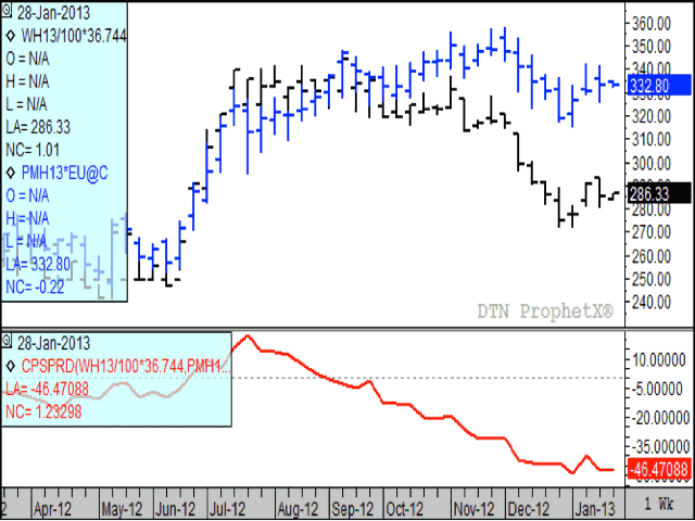 This chart shows the March NYSE Paris Liffe Milling Wheat contract (in blue) against the March Chicago soft red winter contract (in black), both portrayed in United States dollars. The higher priced European market has fueled speculation that Europe may be forced to import more reasonably priced North American supplies. (DTN chart)