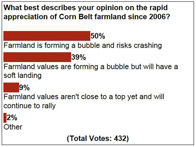 Nine out of 10 subscribers think there's a farmland bubble, but the difference in opinion is how it will end. 