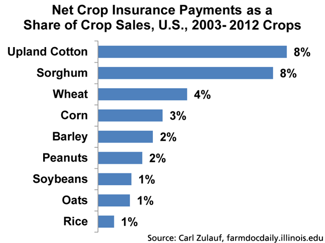 Crop insurance payments have been too small to trigger monumental swings in farm income and land values this past decade, economists argue.