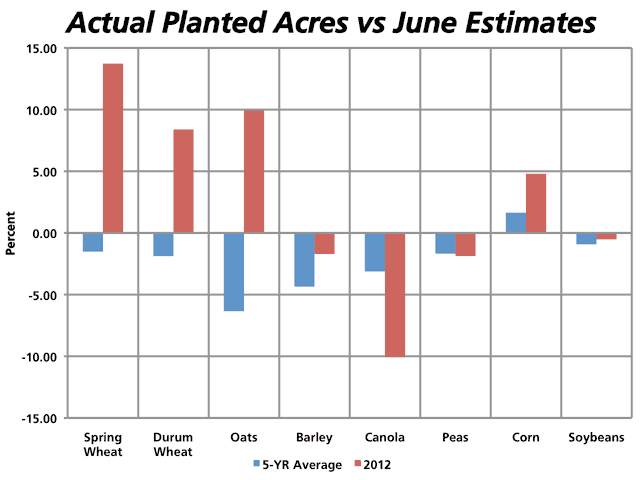 This chart demonstrates the historic swings between the June Primary Estimates of Principal Field Crop Areas and the actual seeded acres as reported in the November Estimates of Production of Principal Field Crops for selected crops as reported by Statistics Canada. The red bars represent the differential in 2012, as measured in percent, while the blue bars represent the five-year average differential. (DTN graphic by Nick Scalise)