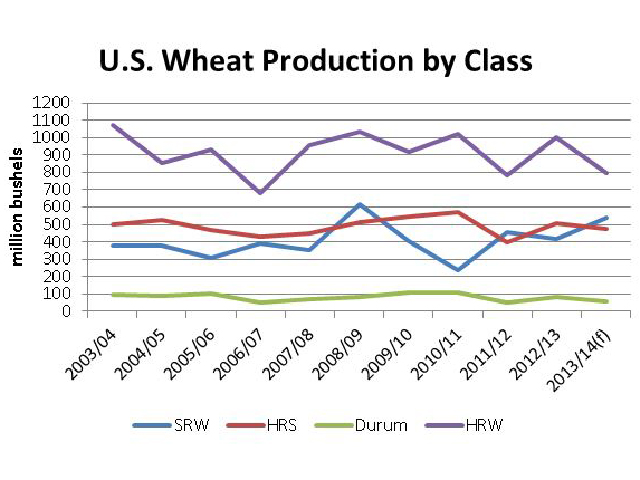 United States wheat production by class, including forecasts of 2013/14 released on Thursday July 11, show production of soft red winter gaining over last year's production, while other classes stand to produce less than in 2012. (DTN graphic by Scott R Kemper)