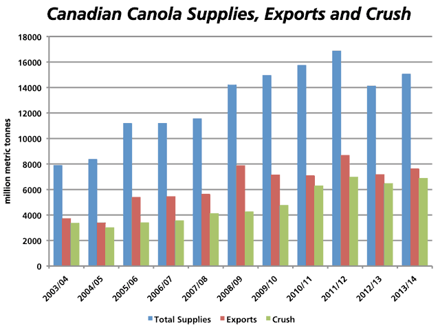 Despite Agriculture and Agri-Food Canada's forecast for near-record production for canola in Canada for 2013/14, forecast supplies remain lower than the previous five-year average, which will continue to limit the activity of Canadian exporters and crushers. The record for both crush and export activity was set in the 2011/12 crop year.