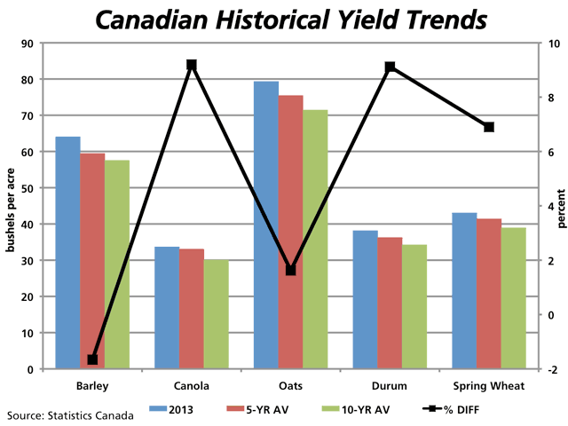 This chart compares the 2013 July Statistics Canada yield estimates for selected Canadian crops (blue bars) with the 2008-2012 average yield (red bars) and the 2003-2012 average yield (green bars), measured in bushels per acre on the primary vertical axis. The black markers represent the average percent difference between the July estimate and actual crop yields achieved over the past five years, as measured against the secondary vertical axis. (DTN graphic by Nick Scalise)