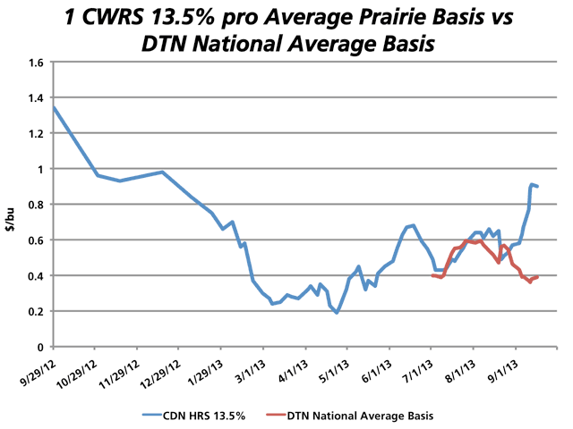 Since August 26, the Prairie-wide cash basis for 1 CWRS 13.5% protein (blue line) has diverged from DTN's National Average Basis as noted by the downward move in the red line. The Sept. 16 spread was 51 cents (Canadian currency) or $18.74 per metric tonne. (DTN graphic by Nick Scalise)