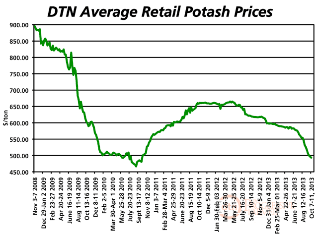 DTN&#039;s national average potash prices are running 19% below year-ago levels and are approaching a five-year low.  (DTN chart)