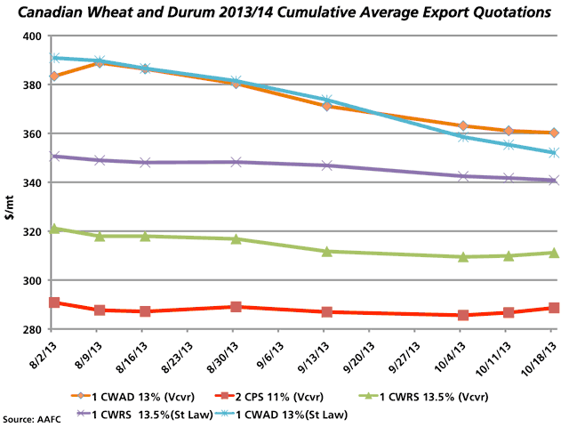 This chart indicates the trends in Canadian wheat and durum export quotations over the 2013/14 crop year. Quotations for both 13.5% red spring and 11% Canada Prairie Spring Red from the West Coast has ticked marginally higher in recent weeks, while St. Lawrence quotations for wheat as well as eastern and western durum quotations grind lower. (DTN graphic by Nick Scalise)