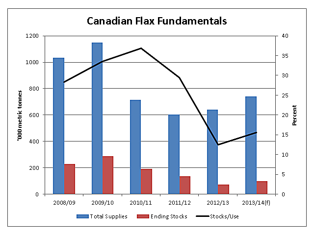 This chart measures total flax supplies and ending stocks in metric tonnes against the primary vertical axis on the left, while the ending stocks as a percentage of demand (stocks/use) is indicated by the black line against the right secondary vertical axis. Ending stocks are currently forecast to grow very little amid an aggressive export outlook. (DTN Graphic)