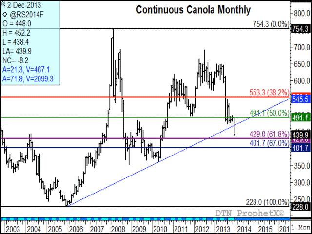Canola's continuous monthly chart has plunged below long-term trendline support, with a $50.70/mt move lower this month. Potential support lies at $429/mt, then again at $401.70 as the canola market searches for a bottom. (DTN graphic by Nick Scalise)