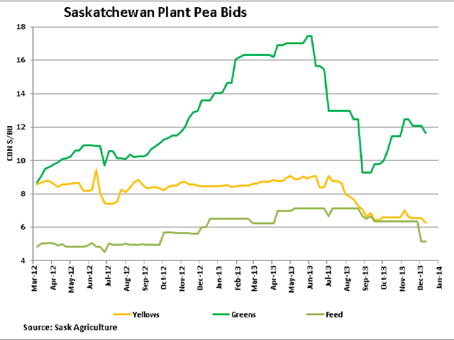 Green peas delivered to Saskatchewan plants rallied this fall, although have seen recent pressure, with latest bids provided by Saskatchewan Agriculture at $11.66/bu. Human consumption of yellow peas and feed peas is also well below year-ago levels and remains under pressure. (DTN Graphic by Scott Kemper)