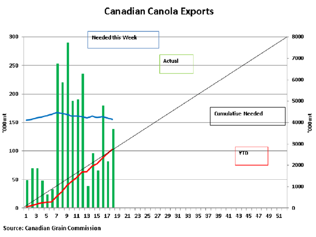 The green bars represent weekly canola exports, while the blue line represents the volume needed each week to meet the 8 mmt canola export target, both measured against the primary vertical axis. The black line represents the steady cumulative volume needed to meet the 8 mmt target, while the red line represents the actual cumulative volume. (DTN Graphic by Scott R Kemper)