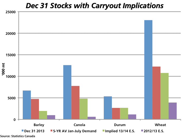 This chart indicates the Dec. 31 stocks for selected grains reported today by Statistics Canada (blue bars), while compared to the five-year average January through July disappearance (red bars). This leads to a hypothetical 2013/14 ending stocks figure (green bars) which is compared to 2012/13 ending stocks (purple bars). (DTN Graphic by Nick Scalise)