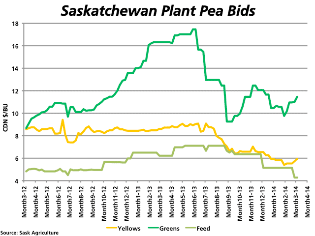 Both green peas (upper green line) and yellow peas (yellow line) have turned higher since reaching late January lows, while feed peas have widened the gap by moving lower, as indicated by Saskatchewan Agriculture data. Most recent average prices are $11.46/bu. for greens, $5.94/bu. for yellows and $4.28/bu. for feed peas. (DTN Graphic by Nick Scalise)