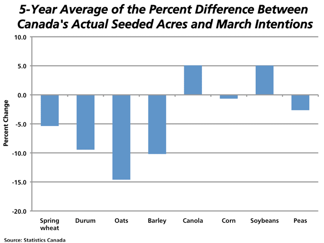 Of the grains studied on this chart, Statistics Canada's final acreage estimate has on average tended to be lower than the March Intentions released in April for all except for canola and soybeans. The range varies from minus 14.6% for oats to plus 5.1% for canola. (DTN graphic)
