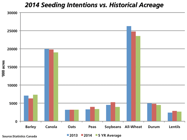 This chart plots today's Statistics Canada seeding intentions for 2014 against actual 2013 acres, along with the 2009 to 2013 average for selected crops. The chart indicates that producers intend to seed less barley, all-wheat (including durum) and canola, while dry pea, lentil and soybean acres are expected to push higher. (DTN graphic by Nick Scalise)