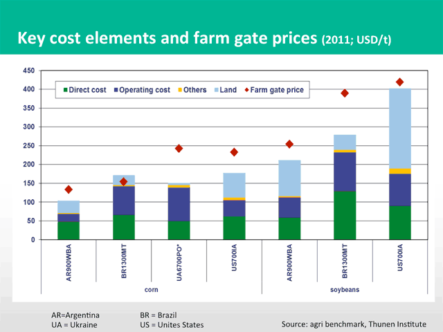 Ukraine (UA) farmers scored the highest profit margin corn in 2011, followed by U.S., Argentina (AR) and Brazil (BR), based on data from the Thuenen Institute. For soybeans, the benchmark farm in Brazil had a larger profit than the U.S. if you include land costs. Argentina farmers got clipped by markets offering lower farm gate prices. (Farms are designated by country, acreage and location: US700IA stands for the U.S. benchmark farm of 700 acres in Iowa.)