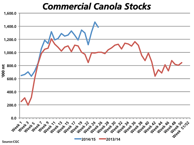 Week 25 Canadian commercial canola stocks are reported at 1.3845 million metric tonnes as of January 25 (blue line), slightly lower than the previous week but 38% above year ago levels (red line). (DTN graphics by Nick Scalise)