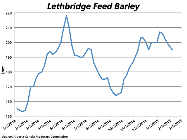 Feed barley prices delivered southern Alberta have retraced to December lows of $195/bu while feed demand is largely covered for the next several weeks. (DTN chart)