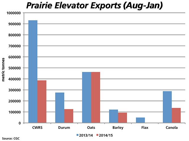 While 2013/14 will be a year remembered for transportation issues, exports direct from prairie elevators in the first half of 2014/15 are behind the same period last year. Of the crops shown, only oats remains on a pace similar to last year. (DTN graphic by Nick Scalise)