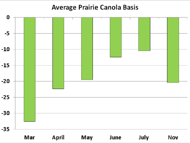 The average old-crop prairie canola basis levels widened across all months in recent days, most noticeable on the front-months. The green bars represent the average basis for each month, with March/April/May against the May and June/July against the November. (DTN graphic by Scott R Kemper)