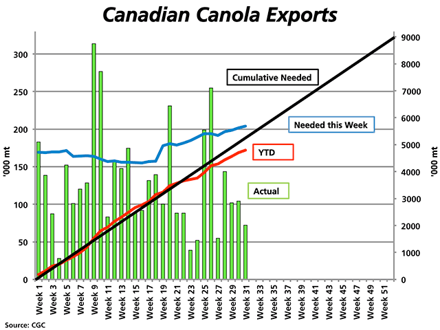 As of week 31, the 60% mark of the current crop year, weekly exports (green bars) continue to fall short of the volume needed most weeks (blue line) to stay on track to meet the 9.2 mmt export target set by AAFC, as measured against the left vertical axis. The black line represents the steady cumulative pace needed to meet the target, while the red line shows the actual cumulative volume falling short of this volume, measured against the right vertical axis. (DTN graphic by Nick Scalise)