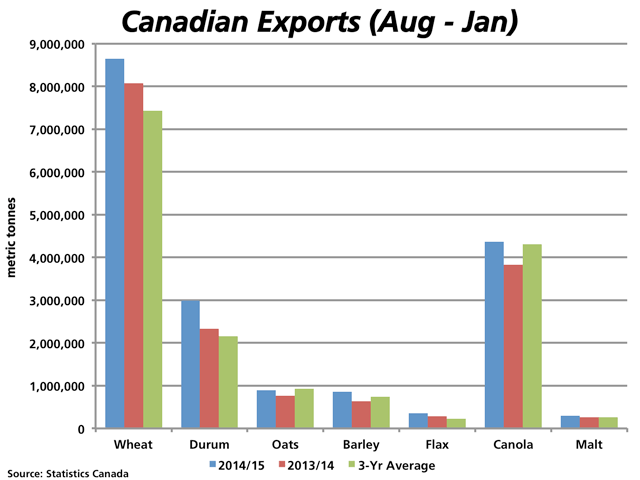 The blue bars represent the August through January exports for selected grains reported by Statistics Canada, while the red bars represent the same period in 2013/14 and the green bars represent the average over the past three years. Exports for many grains in the first half of the crop year are well ahead of past years. (DTN Graphic by Nick Scalise)