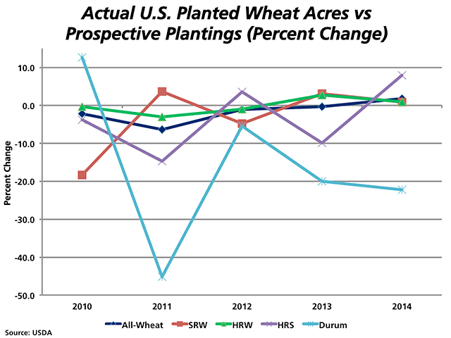 This chart shows the percent change between estimated planted acres of wheat from the Prospective Plantings report released in the U.S. in March to the final reported acres for all-wheat, soft red winter wheat, hard red winter wheat, hard red spring wheat and durum. The greatest variability is seen in hard red spring and durum over the past five years. (DTN Graphic by Nick Scalise)
