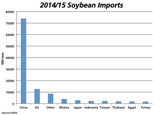 This chart shows USDA's April estimates for the top 10 soybean importers for 2014/15. China's imports, estimated at 74 million metric tons, dwarf all other importing nations and represents 65% of the total global volume imported. (DTN graphic by Nick Scalise)