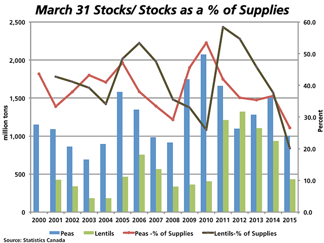 This bar chart shows the trend in March 31 stocks of dry peas (blue bars) and lentils (green bars) as measured against the primary vertical axis. March 31 stocks of peas (red line) and lentils (black line) as a percentage of total estimated supplies as measured against the right vertical axis have reached fresh lows on this chart at 26.6% and 20.1% respectively. 