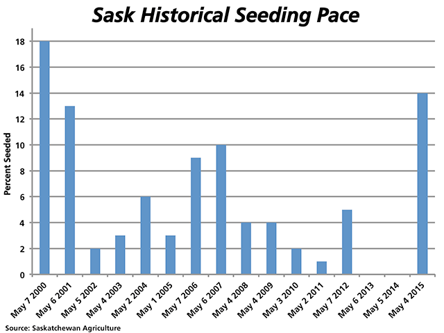 This chart shows the percent of the Saskatchewan crop seeded as of early May crop reports. The current pace of seeding has not been seen since 2000. (DTN graphic by Nick Scalise)