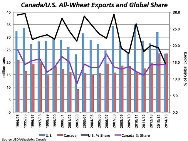 The red bars and blue bars represent the annual all-wheat exports for the United States and Canada over the past 20 years, as measured against the primary vertical axis. Tuesday's USDA report shows Canada's 2014/15 exports surpassing the U.S. by a slim margin. The black and purple lines represent the percent of global exports realized by each country, as measured against the secondary vertical axis on the right. (DTN graphic by Nick Scalise)