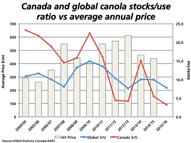 The grey bars represent the average canola futures price over each crop year (Aug. 1 to July 31) based on the continuous canola chart, with the 2014/15 average based on the crop year-to-date, measured against the primary vertical axis. The blue line represents the global stocks/use ratio, while the red line represents Canada's stocks/use ratio, including estimates for 2014/15 and 2015/16, measured against the secondary vertical axis. (DTN graphic by Nick Scalise)
