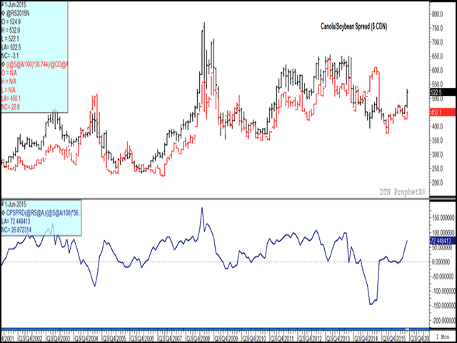 This is a chart of the continuous active monthly canola chart (black bars) along with the similar soybean chart. The lower study represents the spread between the two in Canadian dollars. Canola has moved from a $5.29/mt discount to soybeans in February to a $76.87/mt premium today. (DTN graphic by Nick Scalise)