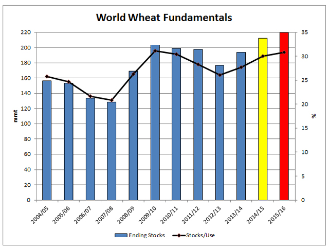 While it's early days for the 2015/16 crop year, USDA released grim global wheat data Friday due to revisions to global consumption estimates for previous years. Global ending stocks are expected to climb sharply in 2015/16 (red bar) while the global stocks-to-use ratio is expected to climb for the third consecutive year and the highest level in six years. Source: USDA (DTN graphic by Anthony Greder)