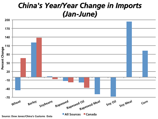 This graphic highlights the year-over-year percent change in China's grain and oilseed imports during the first six months of this year, with the year-over-year change from all sources shown by blue bars and the year-over-year change in imports from Canada shown by red bars (where available). Canada's largest year-over-year increases are seen in both wheat and barley shipments. (DTN graphic by Nick Scalise)