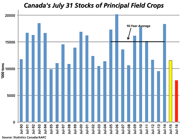 This chart shows the reported total carryout for Canada's principal field crops for the past 25 years (blue bars) given available data, including the 2005-2014 average (black line) as reported by Statistics Canada, along with current estimates for 2014/15 (yellow bar) and 2015/16 (red bar) as estimated by Agriculture and Agri-Food Canada.( DTN graphic by Nick Scalise)