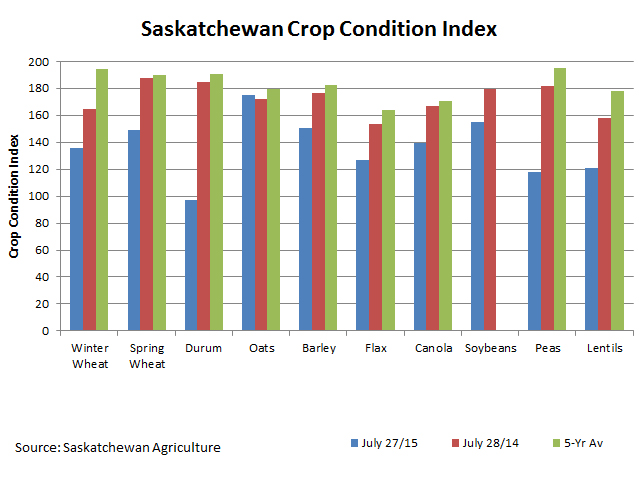 This graphic compares the crop condition index for selected Saskatchewan crops based on Saskatchewan Agriculture crop ratings as of July 27 (blue bars) as compared to a year ago (red bars) and the five-year average for late July (green bars). (DTN graphic by Anthony Greder)